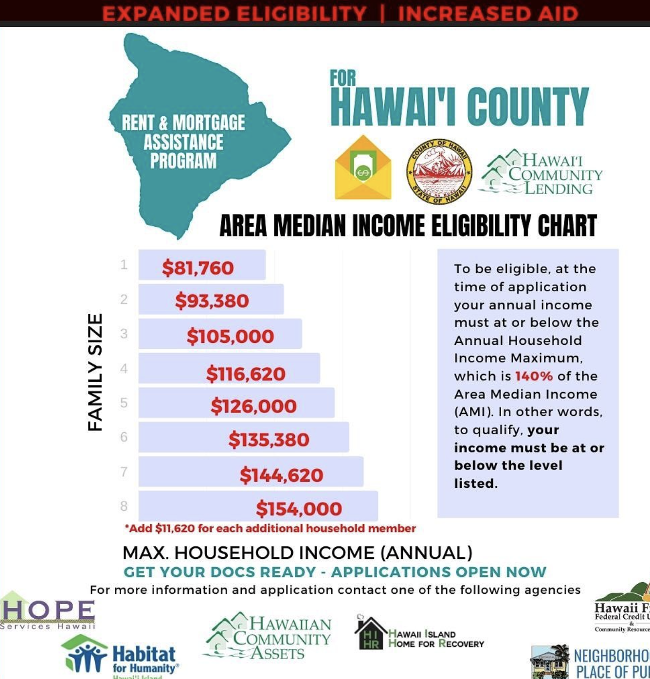 Rent & Mortgage Assistance Program Expanded Hawaii News and Island